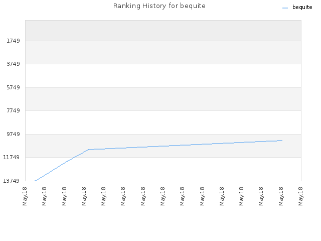 Ranking History for bequite
