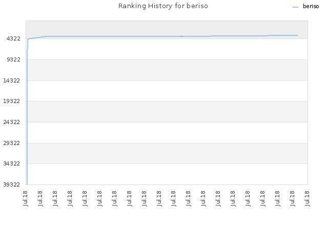 Ranking History for beriso