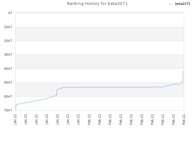 Ranking History for beta2071
