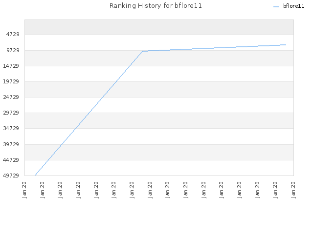 Ranking History for bflore11