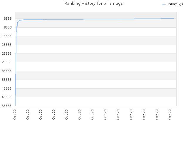 Ranking History for billsmugs