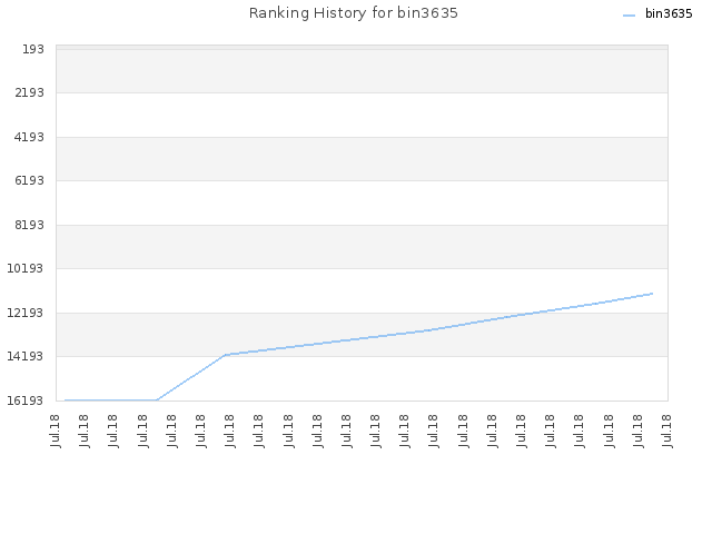 Ranking History for bin3635