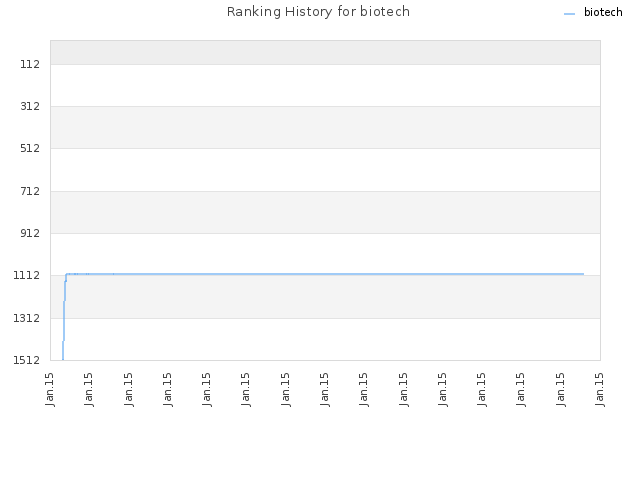 Ranking History for biotech