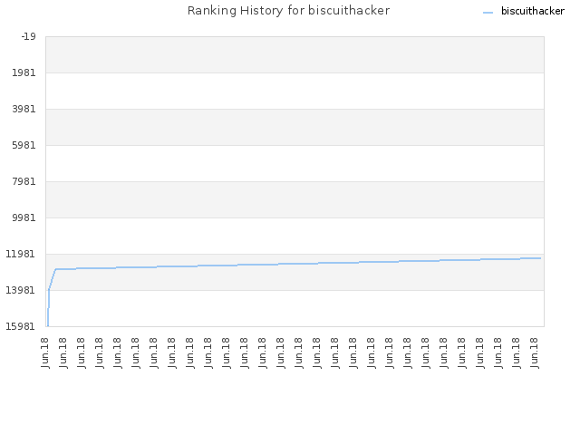 Ranking History for biscuithacker