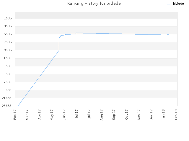 Ranking History for bitfede