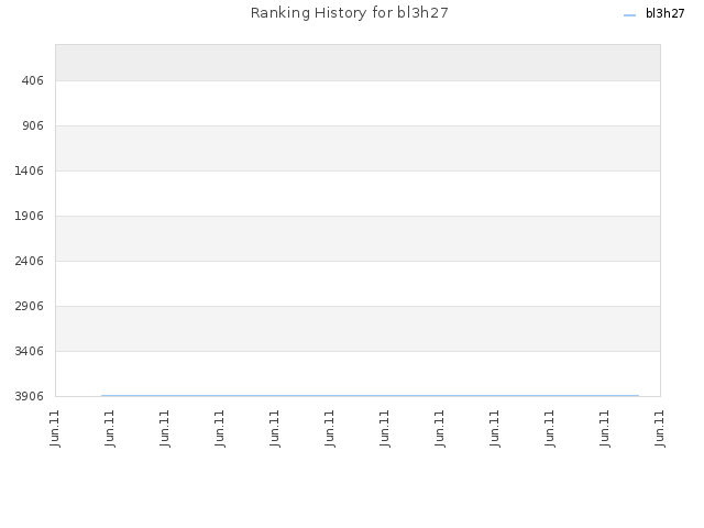 Ranking History for bl3h27