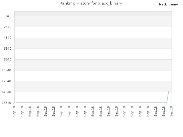 Ranking History for black_binary