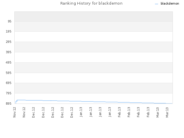 Ranking History for blackdemon