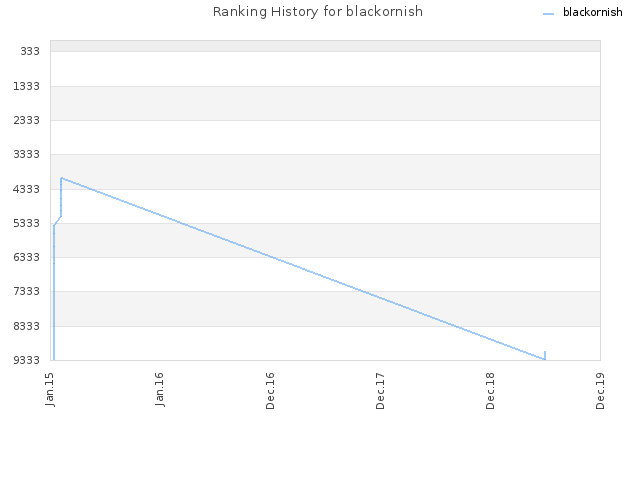 Ranking History for blackornish
