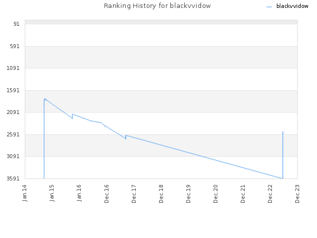 Ranking History for blackvvidow