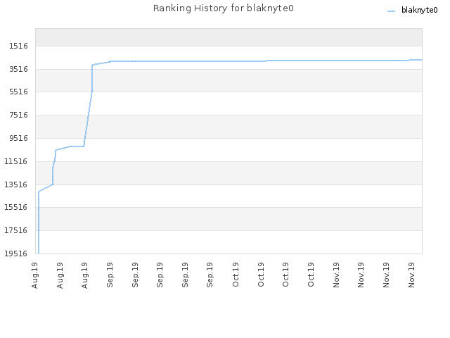 Ranking History for blaknyte0