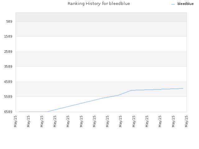 Ranking History for bleedblue