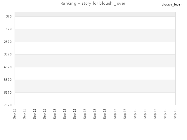 Ranking History for bloushi_lover