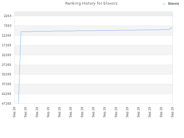 Ranking History for bloxorz