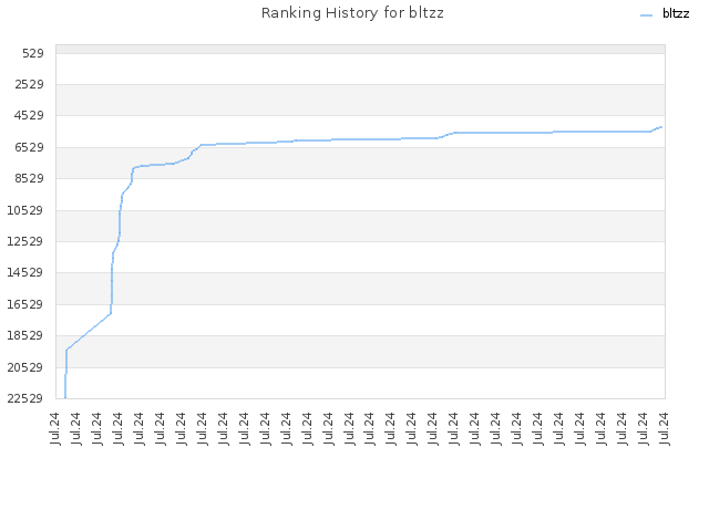 Ranking History for bltzz