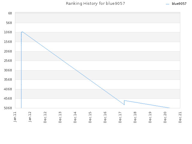 Ranking History for blue9057