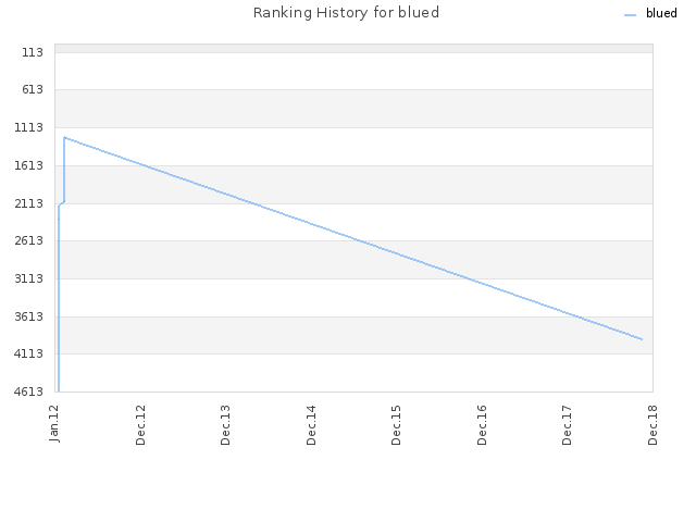 Ranking History for blued