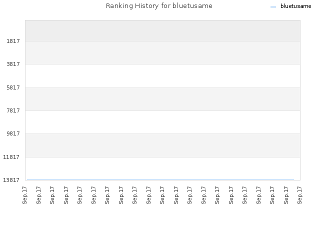 Ranking History for bluetusame