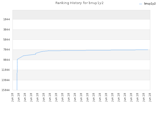 Ranking History for bnuy1y2