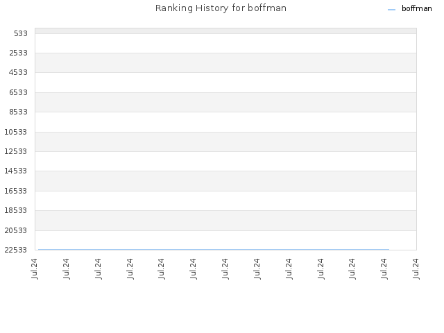 Ranking History for boffman