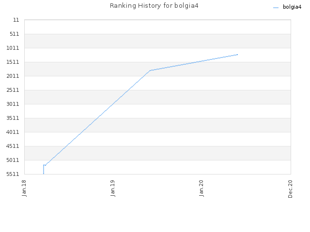 Ranking History for bolgia4