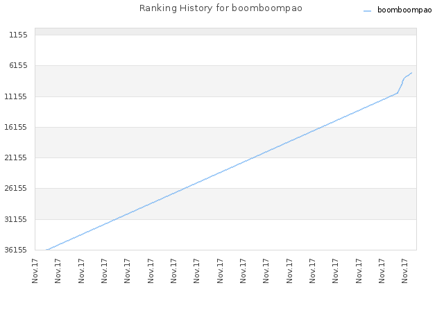 Ranking History for boomboompao