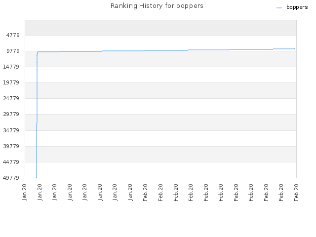 Ranking History for boppers