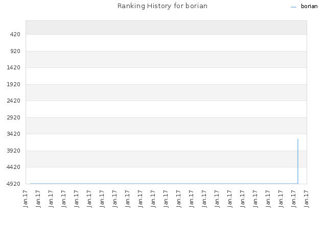 Ranking History for borian