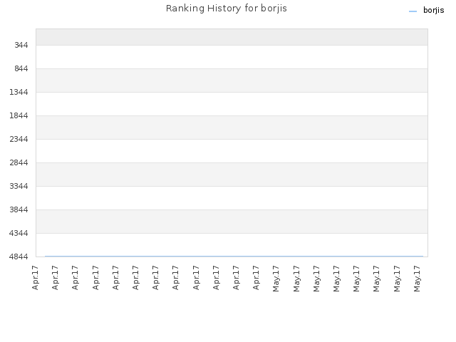 Ranking History for borjis