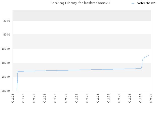 Ranking History for boshreebass23