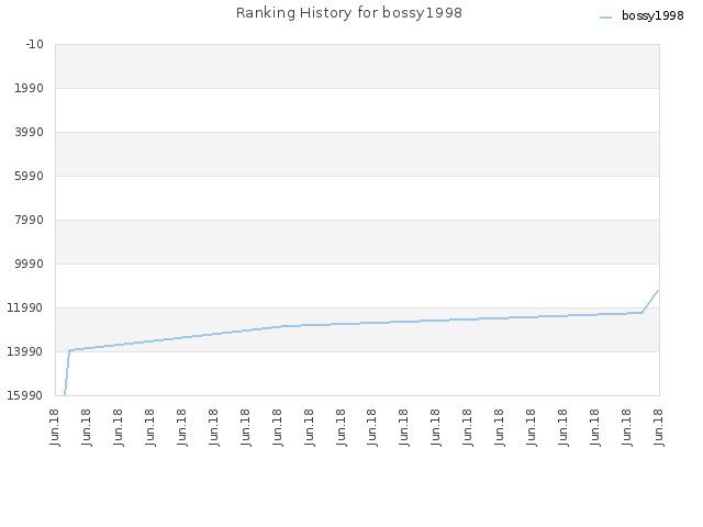 Ranking History for bossy1998
