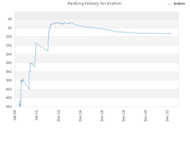 Ranking History for brahim