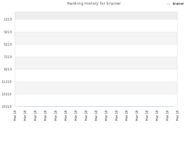 Ranking History for brainer