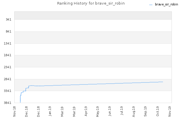 Ranking History for brave_sir_robin