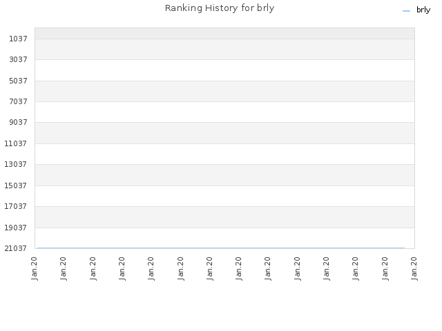 Ranking History for brly