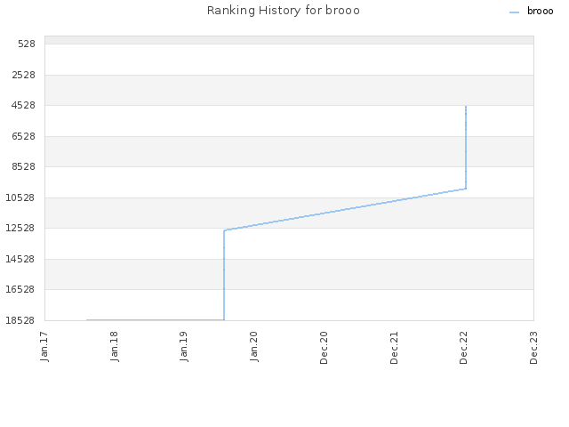 Ranking History for brooo