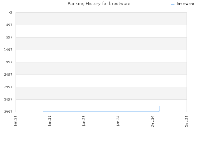 Ranking History for brootware