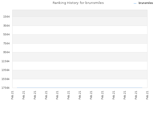 Ranking History for brunsmiles
