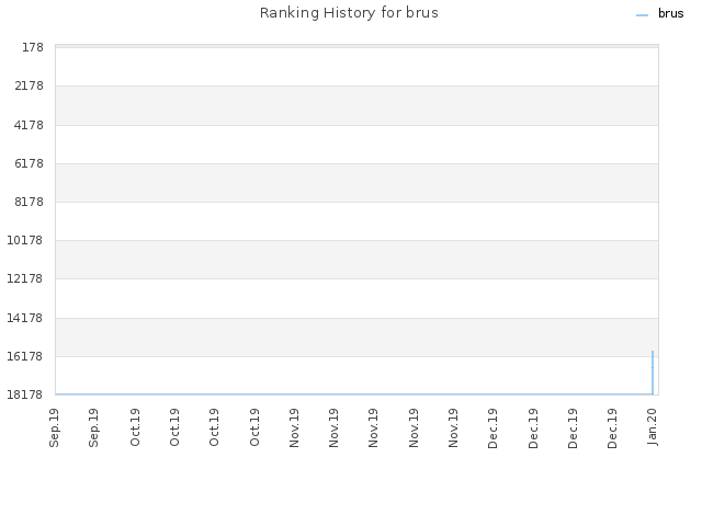 Ranking History for brus