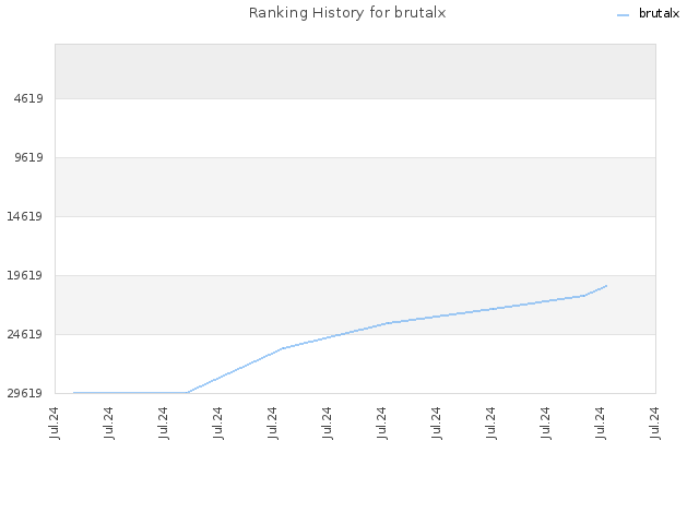 Ranking History for brutalx