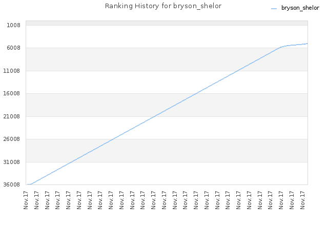 Ranking History for bryson_shelor