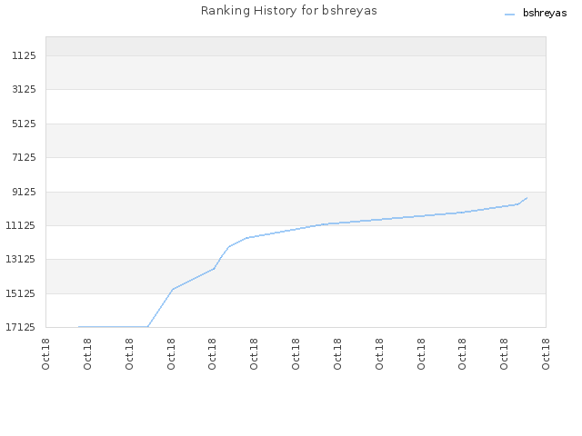 Ranking History for bshreyas