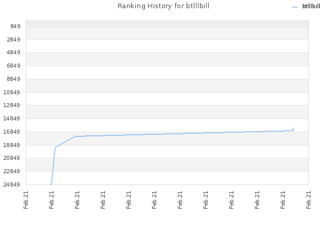 Ranking History for btlllbill