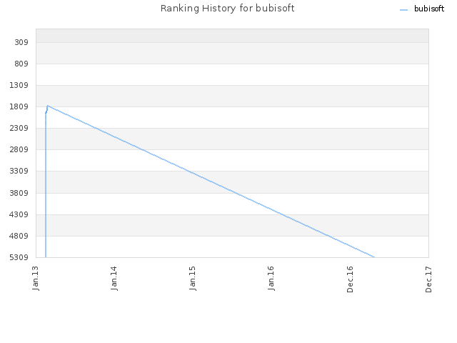 Ranking History for bubisoft