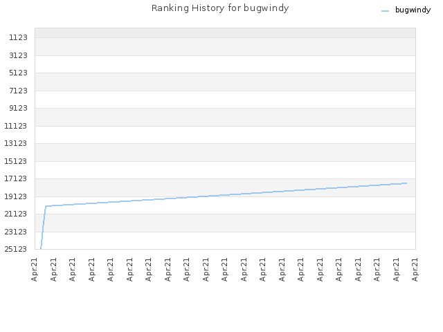 Ranking History for bugwindy