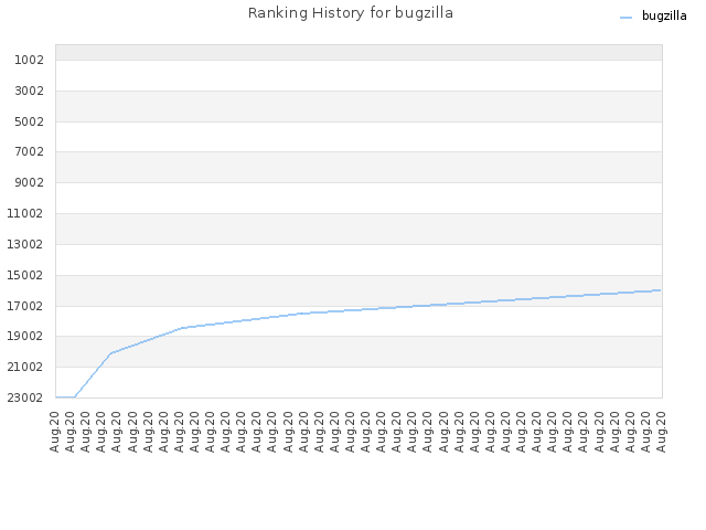 Ranking History for bugzilla