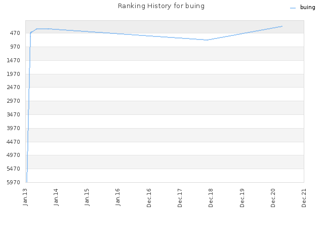 Ranking History for buing