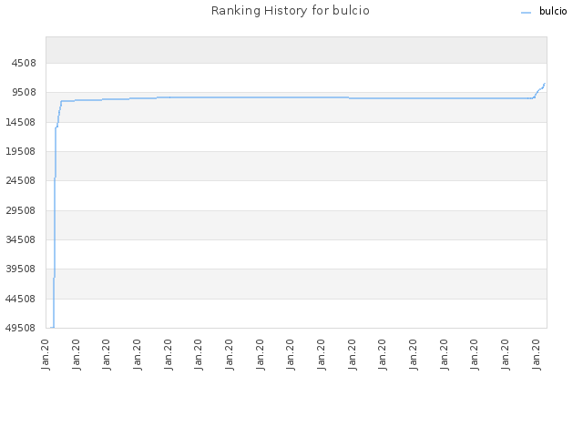 Ranking History for bulcio