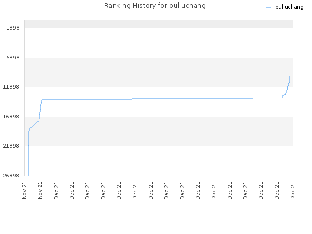 Ranking History for buliuchang