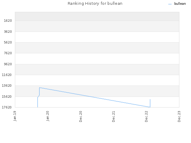 Ranking History for bullean